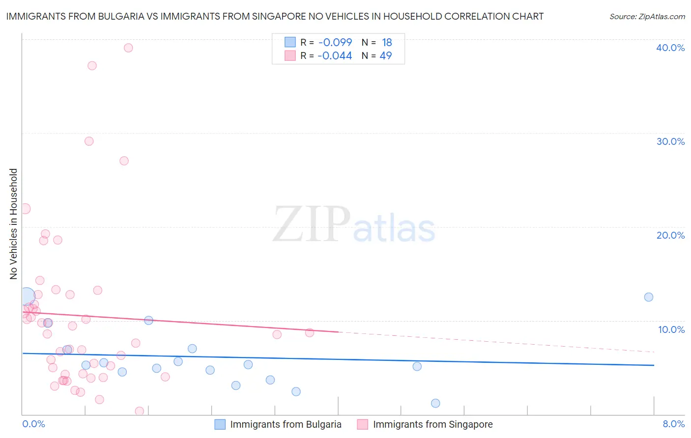 Immigrants from Bulgaria vs Immigrants from Singapore No Vehicles in Household