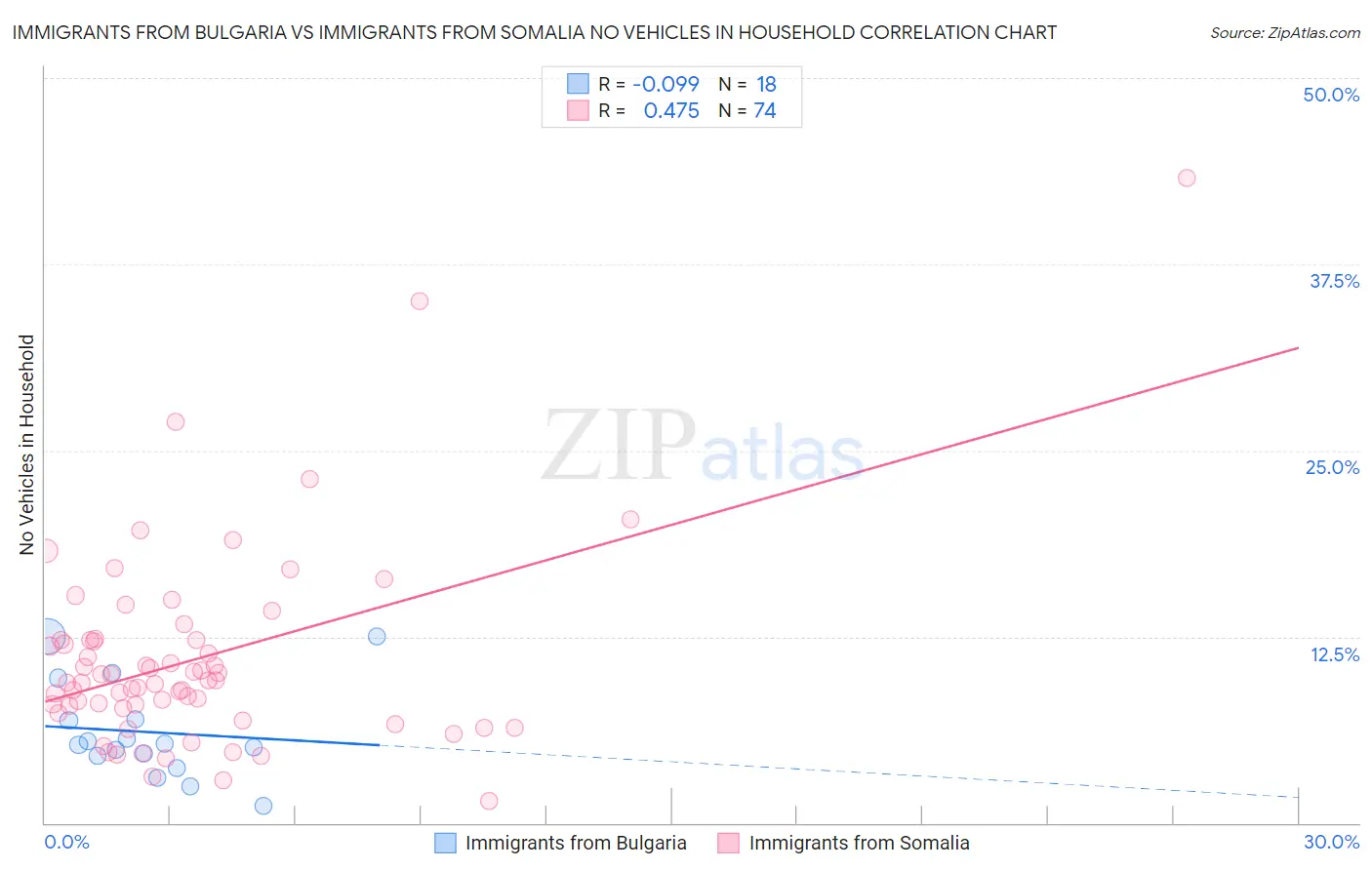 Immigrants from Bulgaria vs Immigrants from Somalia No Vehicles in Household