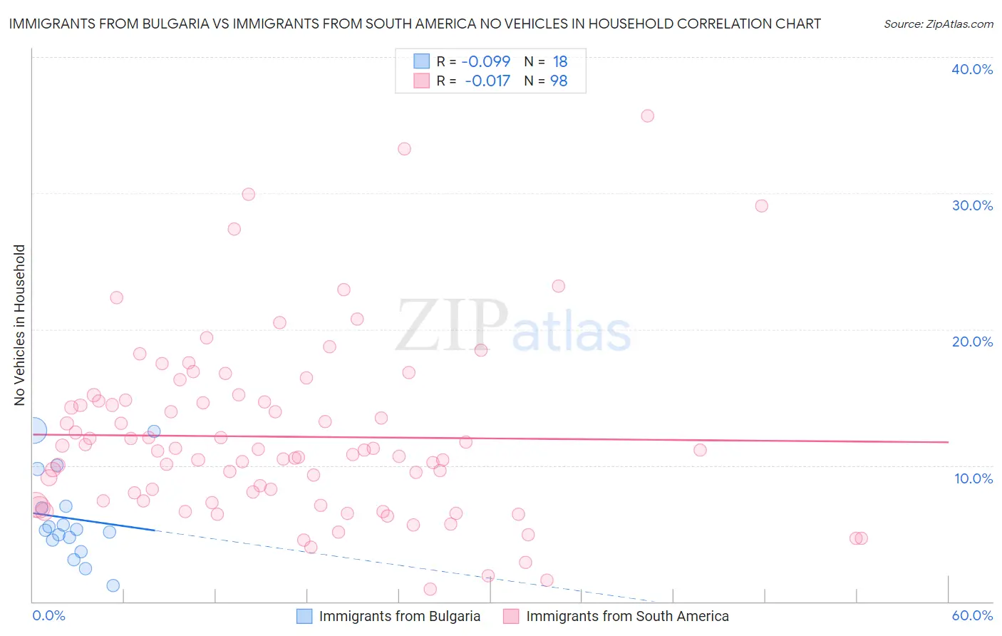 Immigrants from Bulgaria vs Immigrants from South America No Vehicles in Household