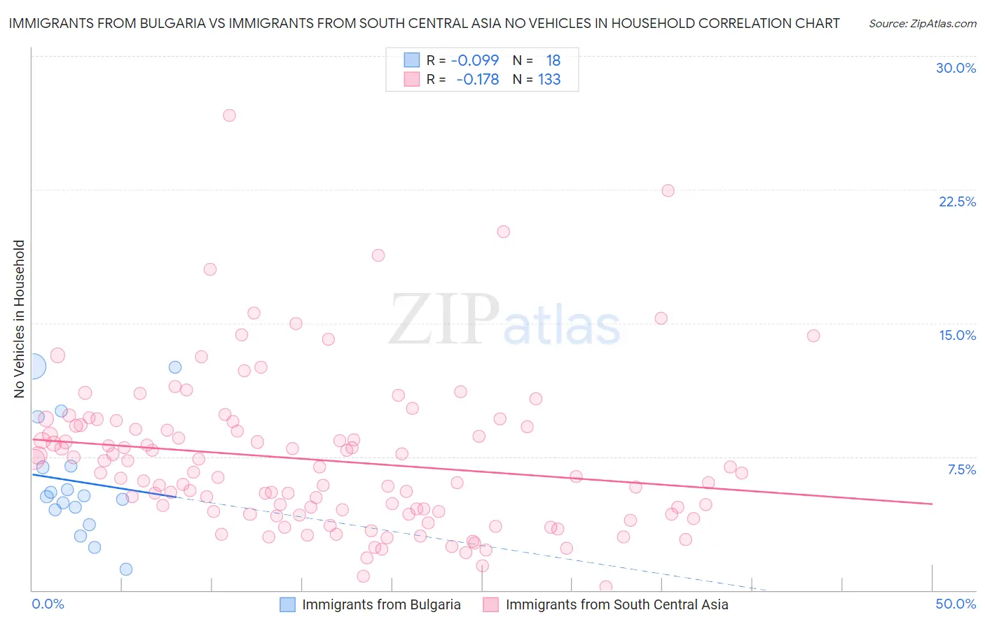Immigrants from Bulgaria vs Immigrants from South Central Asia No Vehicles in Household