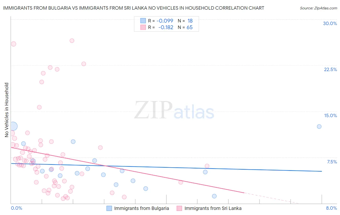 Immigrants from Bulgaria vs Immigrants from Sri Lanka No Vehicles in Household