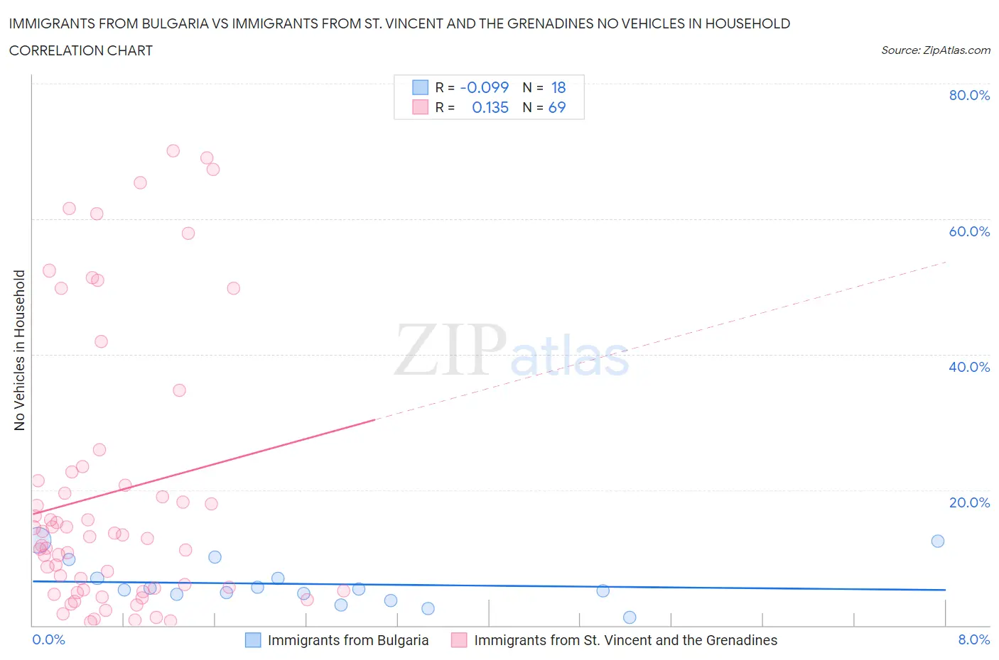 Immigrants from Bulgaria vs Immigrants from St. Vincent and the Grenadines No Vehicles in Household