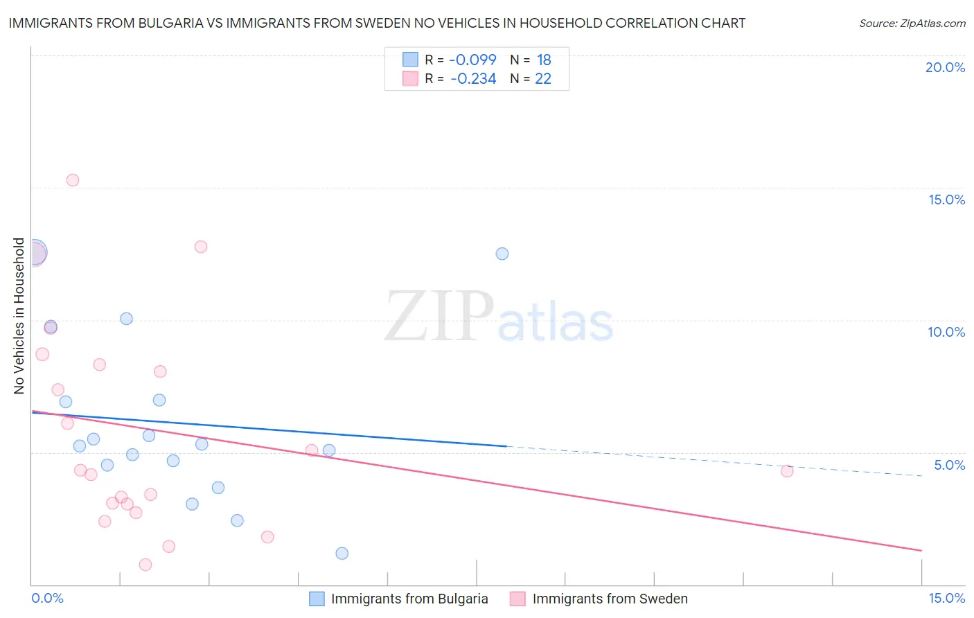 Immigrants from Bulgaria vs Immigrants from Sweden No Vehicles in Household