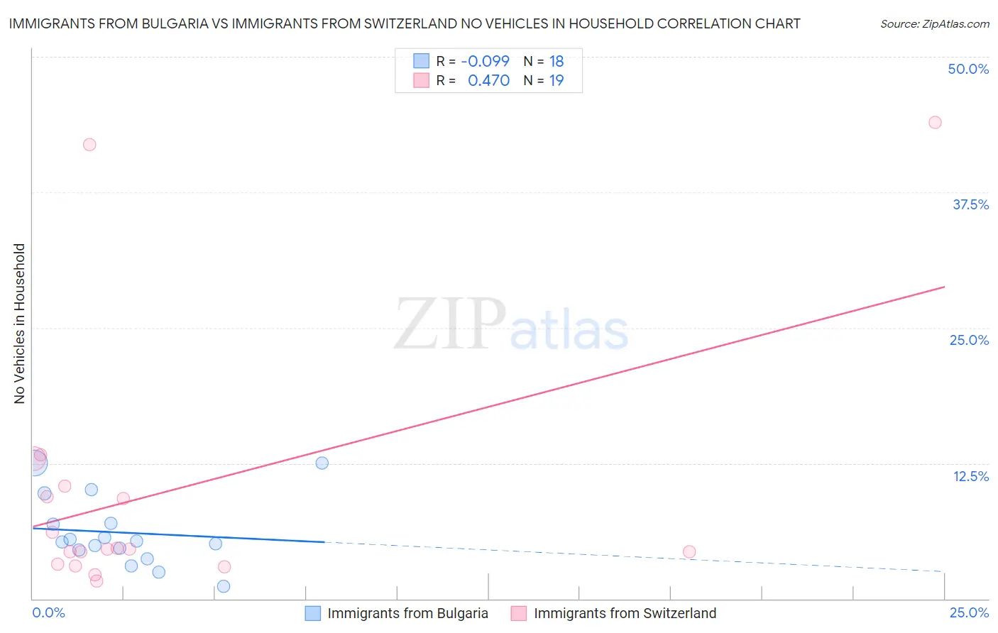 Immigrants from Bulgaria vs Immigrants from Switzerland No Vehicles in Household