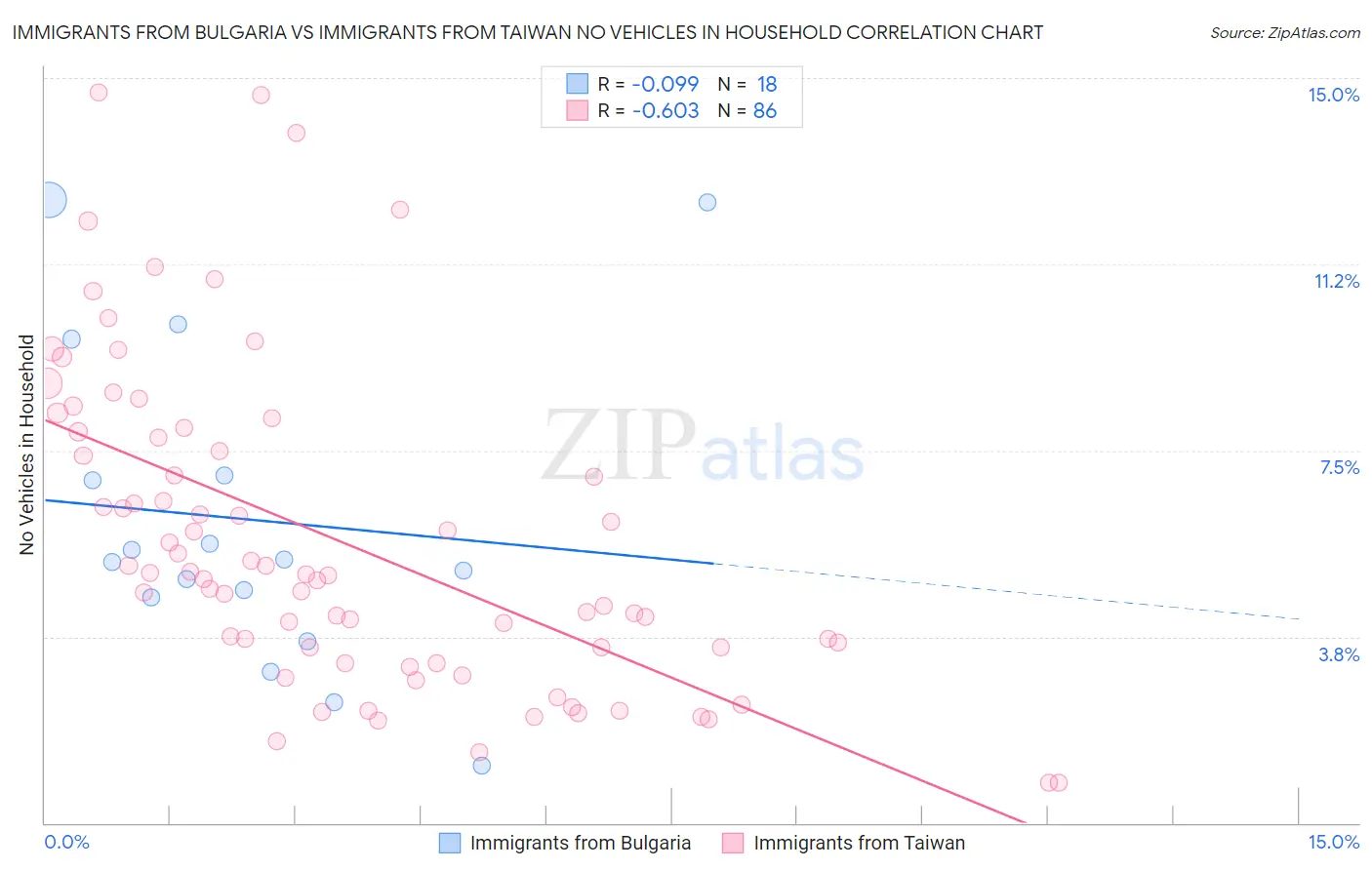 Immigrants from Bulgaria vs Immigrants from Taiwan No Vehicles in Household