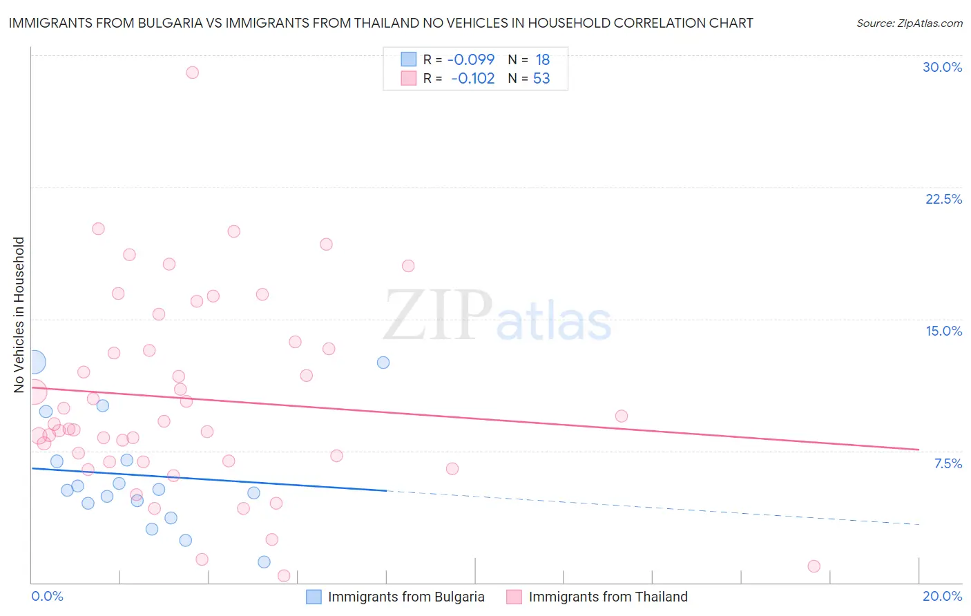Immigrants from Bulgaria vs Immigrants from Thailand No Vehicles in Household