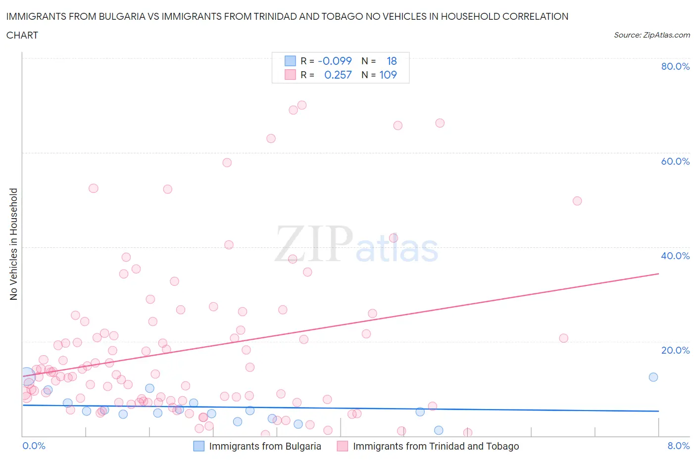 Immigrants from Bulgaria vs Immigrants from Trinidad and Tobago No Vehicles in Household