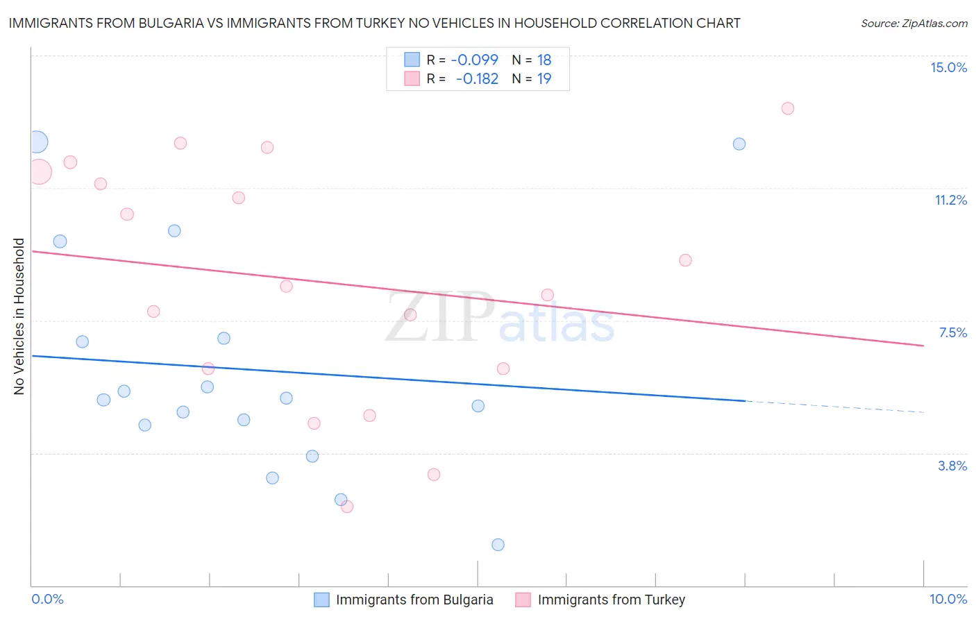 Immigrants from Bulgaria vs Immigrants from Turkey No Vehicles in Household