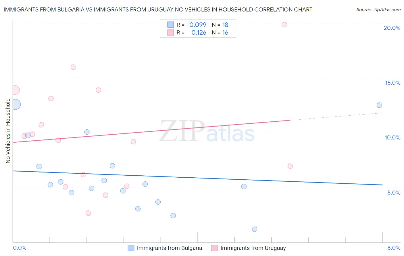 Immigrants from Bulgaria vs Immigrants from Uruguay No Vehicles in Household
