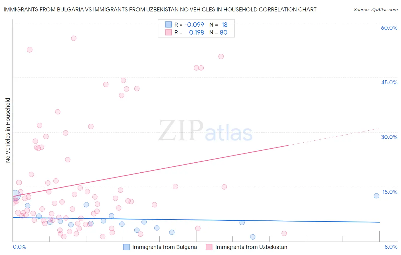 Immigrants from Bulgaria vs Immigrants from Uzbekistan No Vehicles in Household