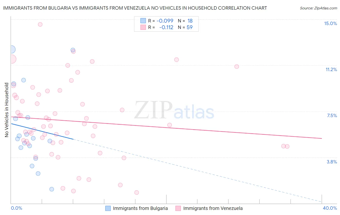 Immigrants from Bulgaria vs Immigrants from Venezuela No Vehicles in Household