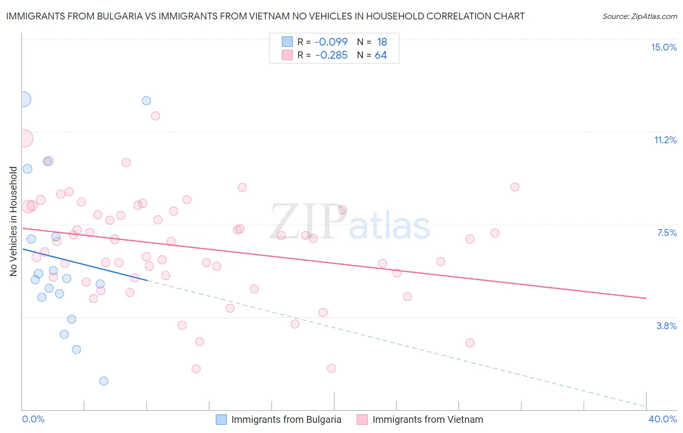 Immigrants from Bulgaria vs Immigrants from Vietnam No Vehicles in Household