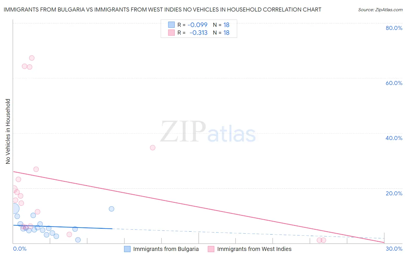 Immigrants from Bulgaria vs Immigrants from West Indies No Vehicles in Household