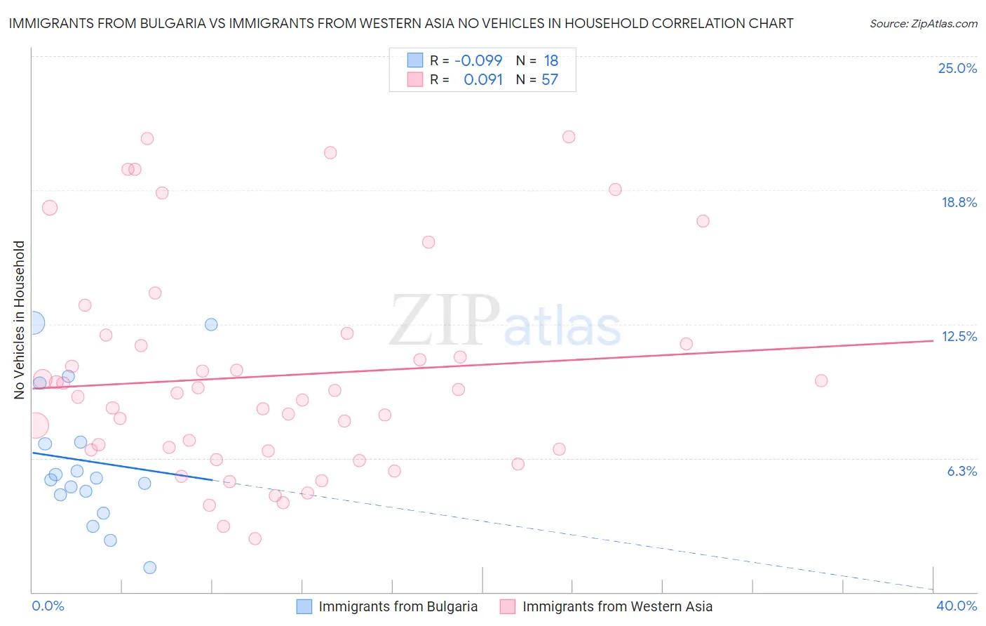Immigrants from Bulgaria vs Immigrants from Western Asia No Vehicles in Household