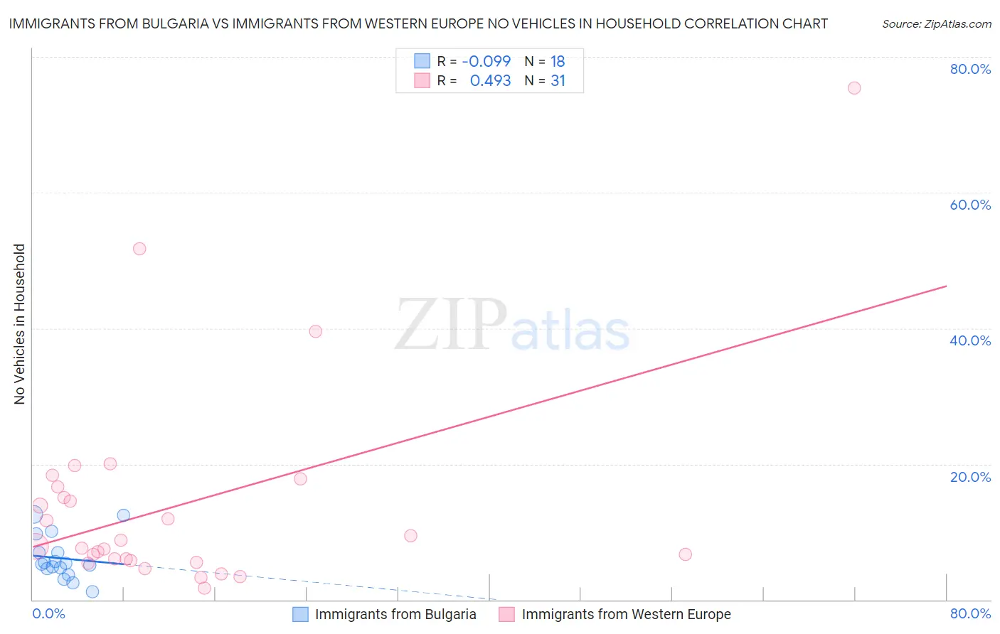 Immigrants from Bulgaria vs Immigrants from Western Europe No Vehicles in Household