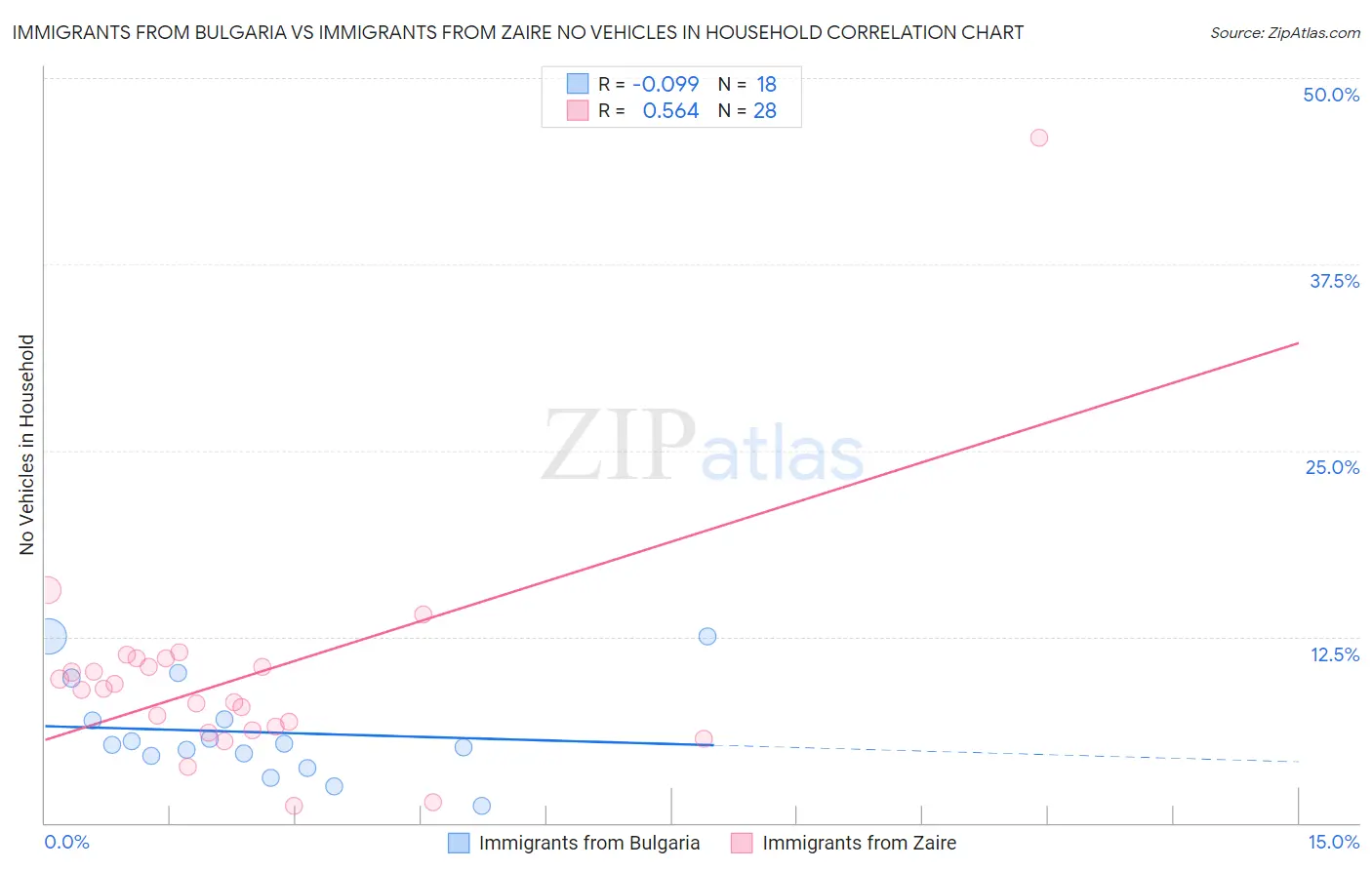 Immigrants from Bulgaria vs Immigrants from Zaire No Vehicles in Household