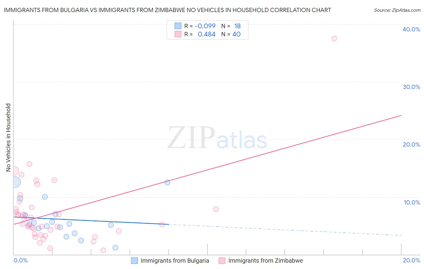 Immigrants from Bulgaria vs Immigrants from Zimbabwe No Vehicles in Household
