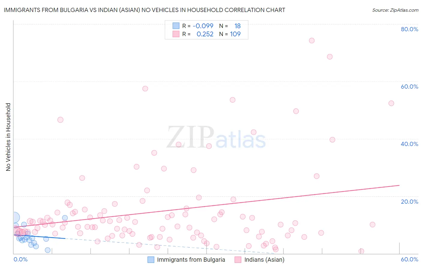 Immigrants from Bulgaria vs Indian (Asian) No Vehicles in Household