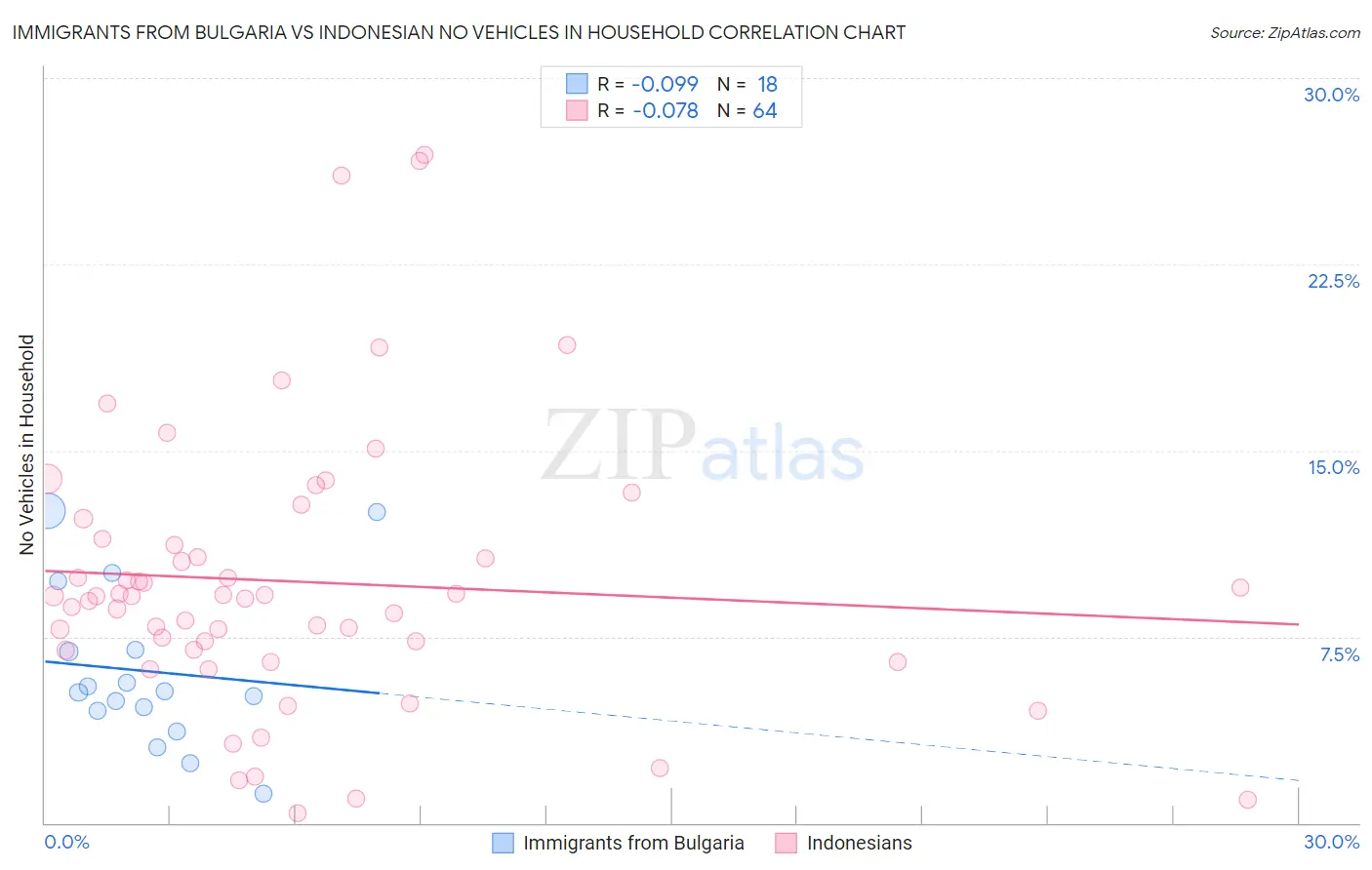 Immigrants from Bulgaria vs Indonesian No Vehicles in Household