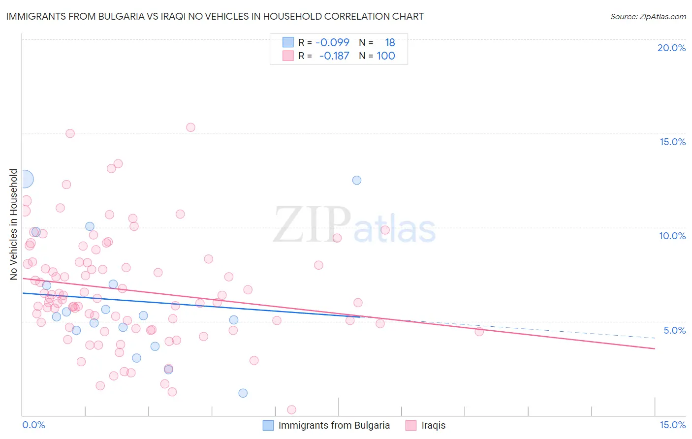 Immigrants from Bulgaria vs Iraqi No Vehicles in Household
