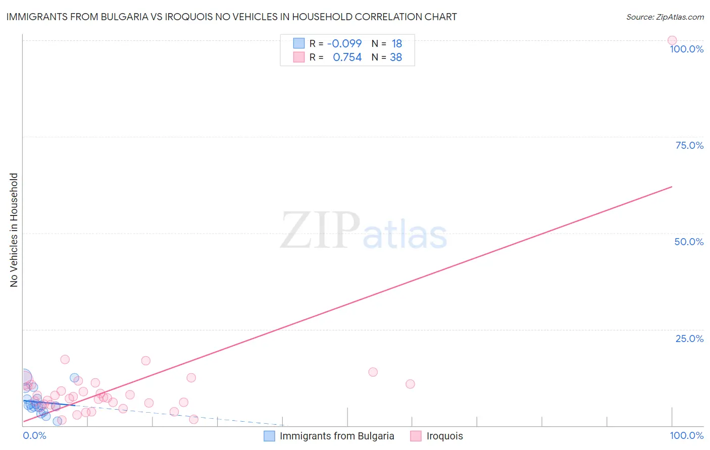 Immigrants from Bulgaria vs Iroquois No Vehicles in Household