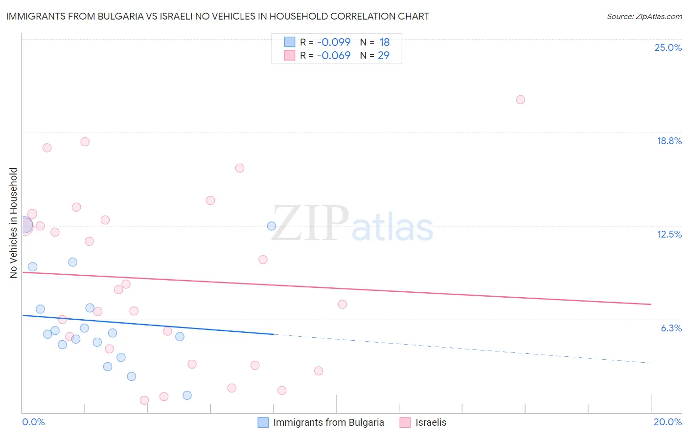 Immigrants from Bulgaria vs Israeli No Vehicles in Household