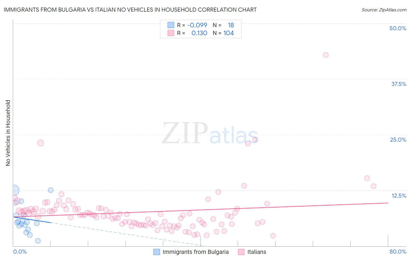 Immigrants from Bulgaria vs Italian No Vehicles in Household