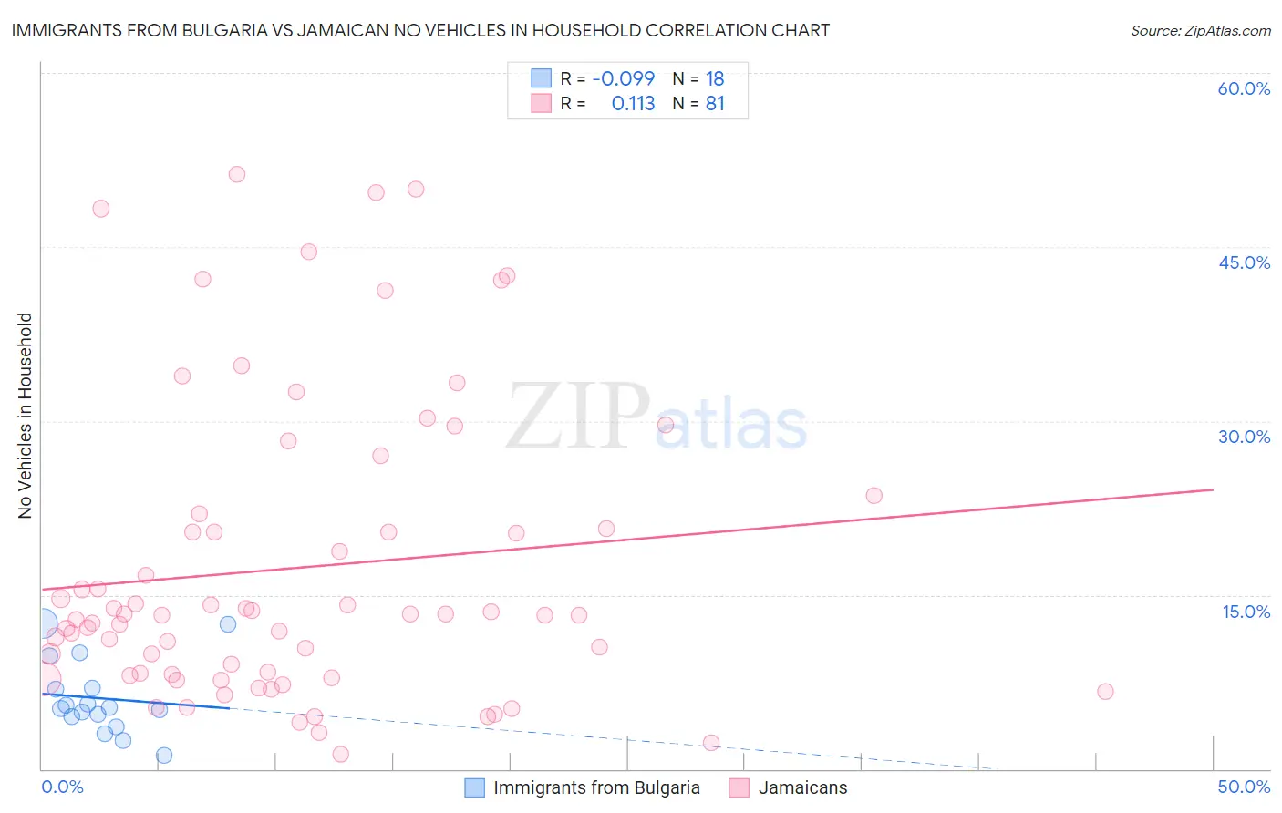 Immigrants from Bulgaria vs Jamaican No Vehicles in Household