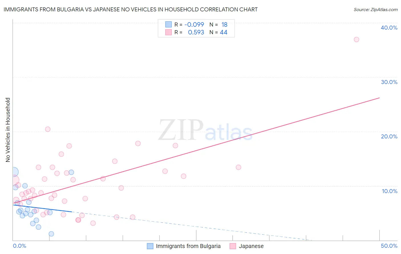 Immigrants from Bulgaria vs Japanese No Vehicles in Household