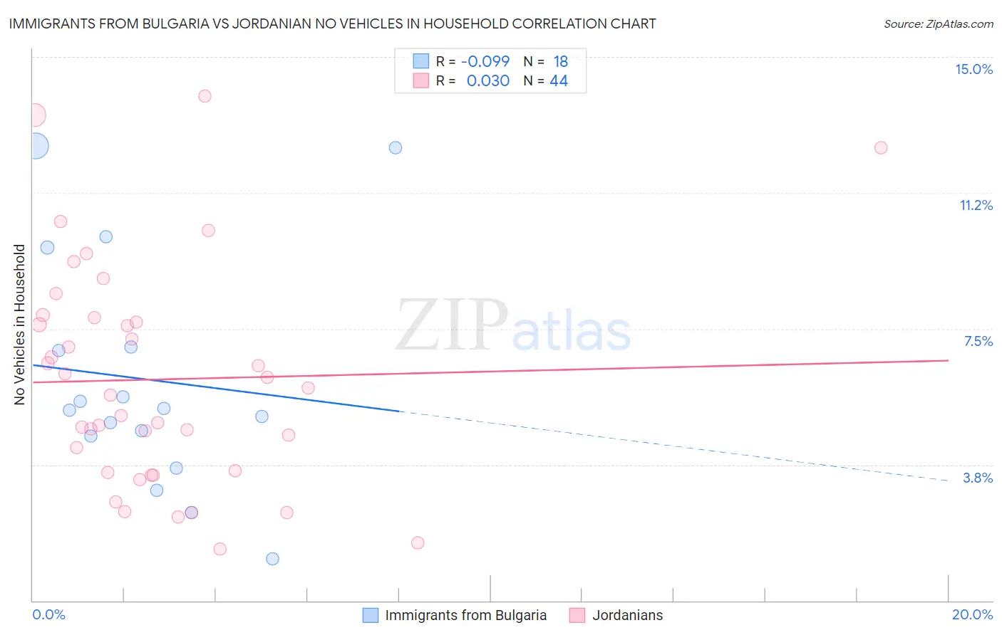 Immigrants from Bulgaria vs Jordanian No Vehicles in Household