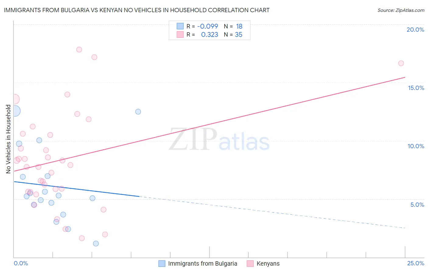 Immigrants from Bulgaria vs Kenyan No Vehicles in Household