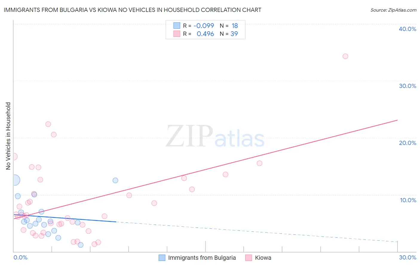 Immigrants from Bulgaria vs Kiowa No Vehicles in Household