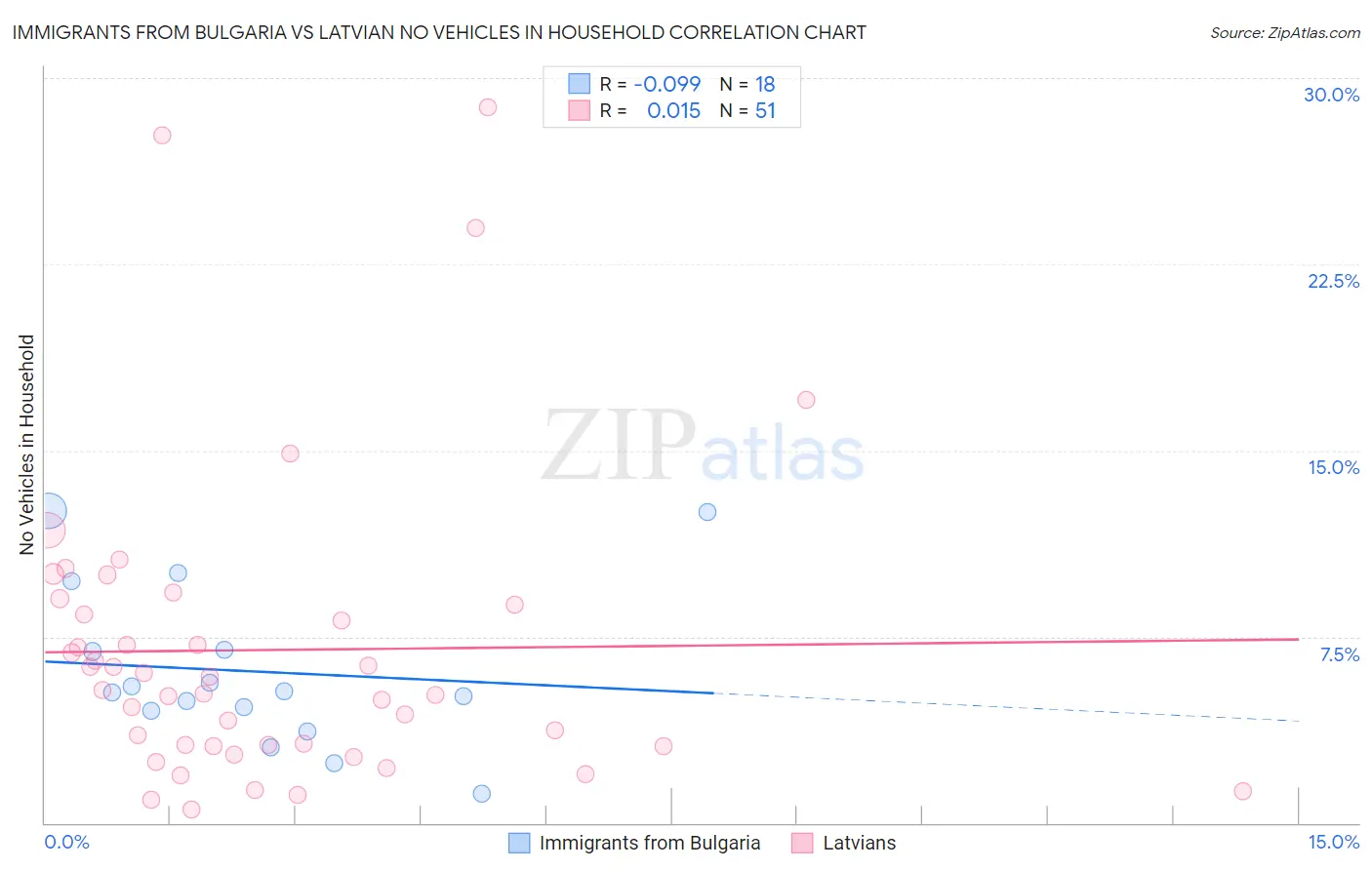 Immigrants from Bulgaria vs Latvian No Vehicles in Household