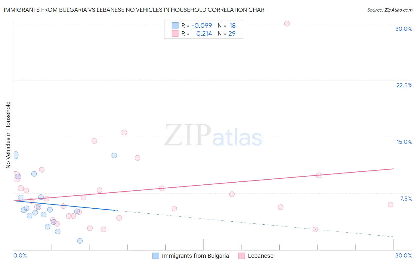 Immigrants from Bulgaria vs Lebanese No Vehicles in Household