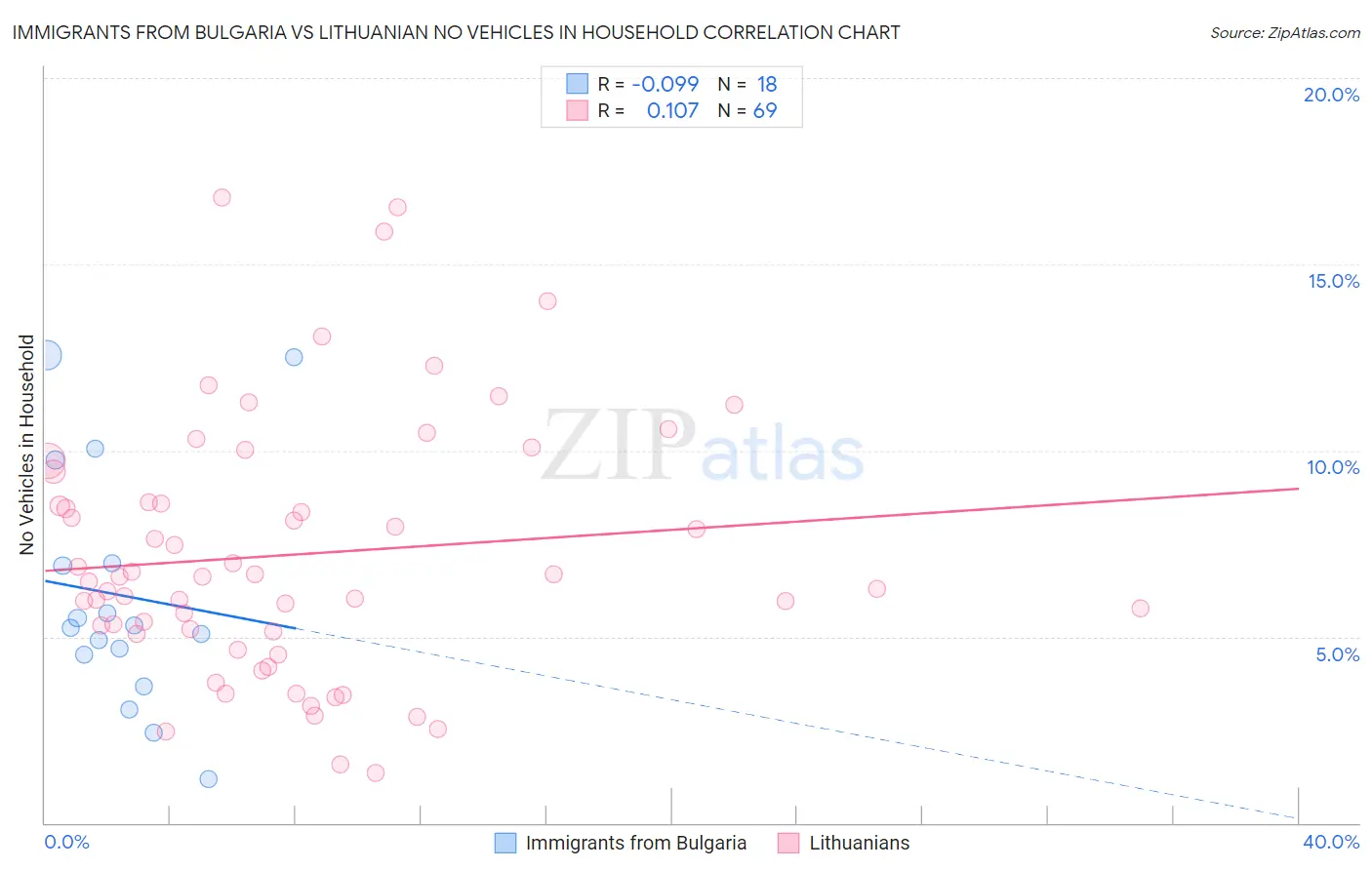 Immigrants from Bulgaria vs Lithuanian No Vehicles in Household