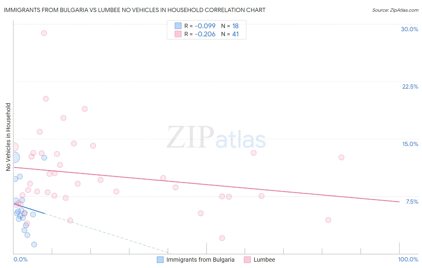 Immigrants from Bulgaria vs Lumbee No Vehicles in Household
