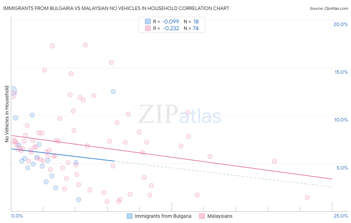 Immigrants from Bulgaria vs Malaysian No Vehicles in Household