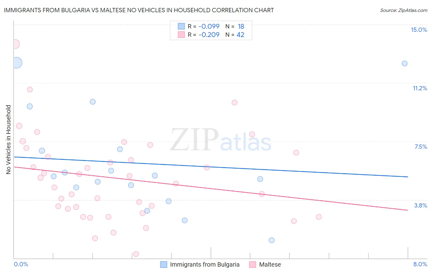 Immigrants from Bulgaria vs Maltese No Vehicles in Household