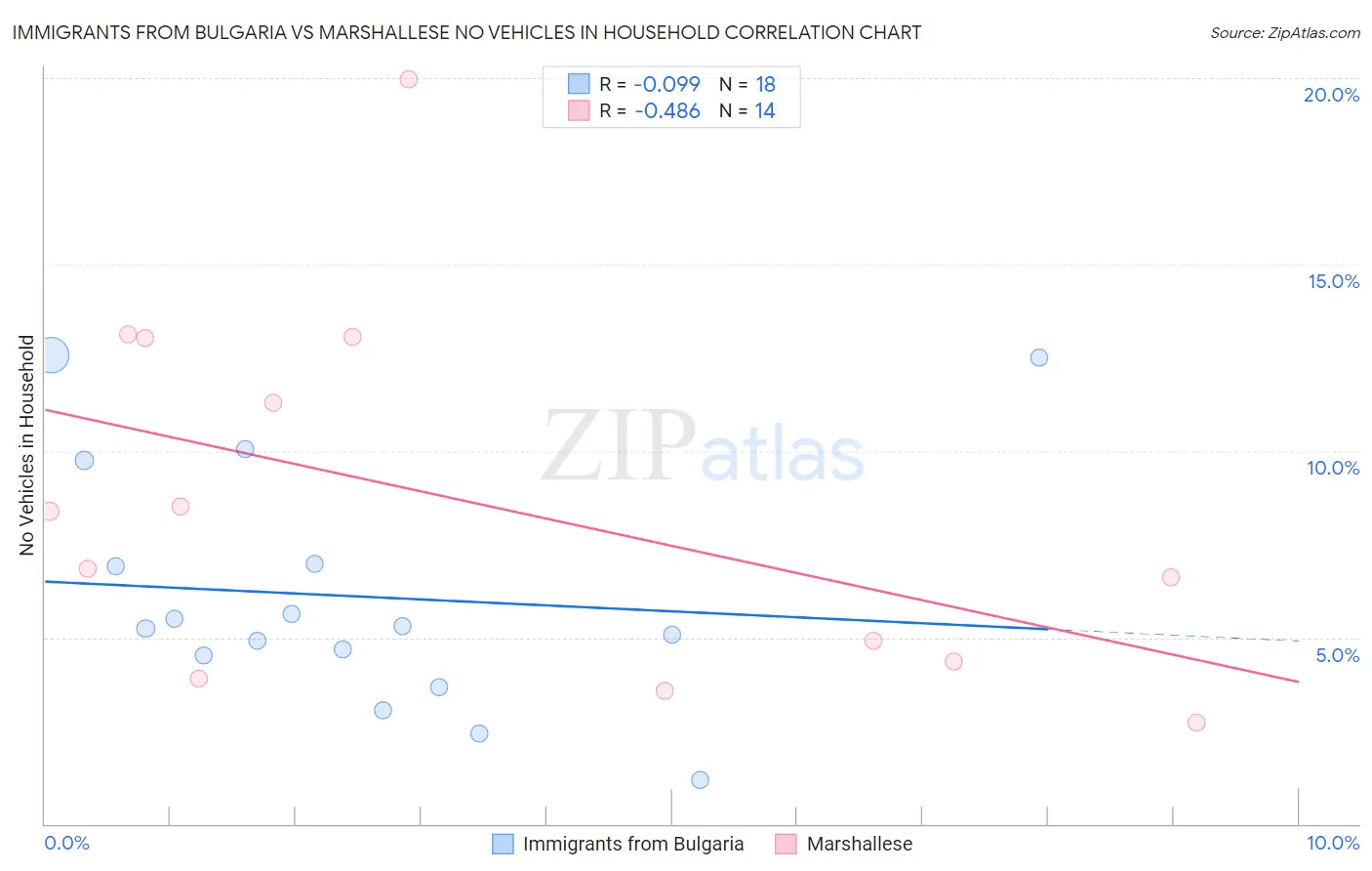 Immigrants from Bulgaria vs Marshallese No Vehicles in Household