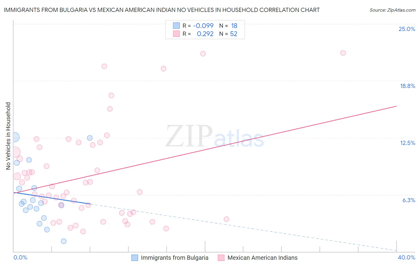 Immigrants from Bulgaria vs Mexican American Indian No Vehicles in Household