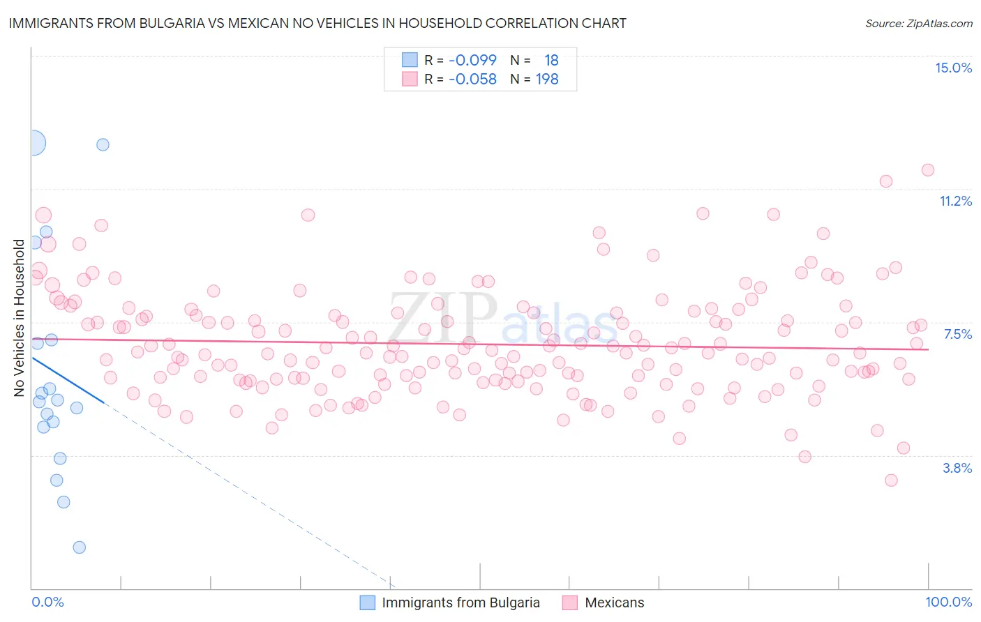Immigrants from Bulgaria vs Mexican No Vehicles in Household