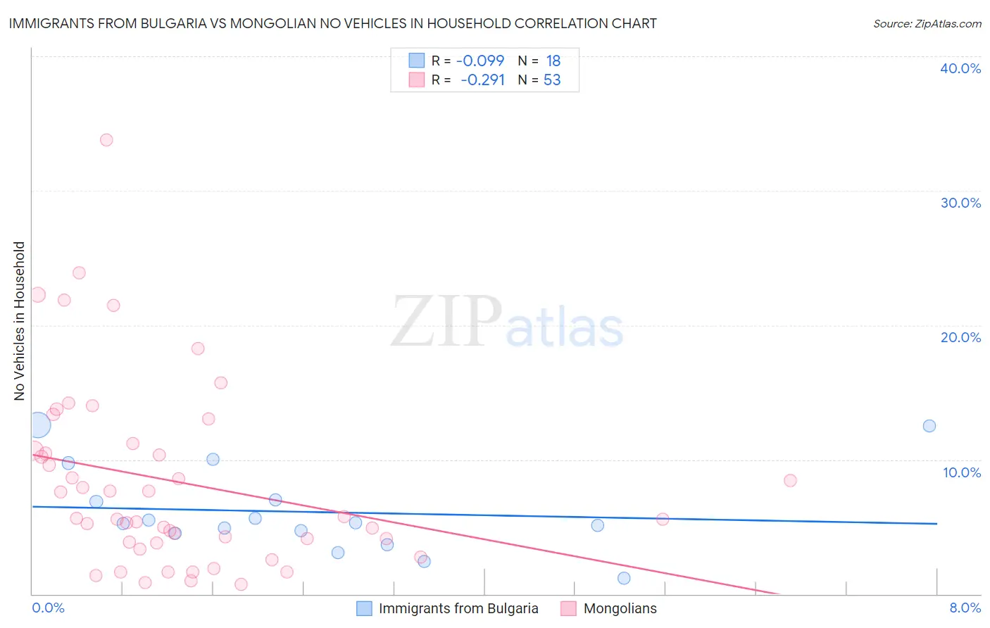 Immigrants from Bulgaria vs Mongolian No Vehicles in Household
