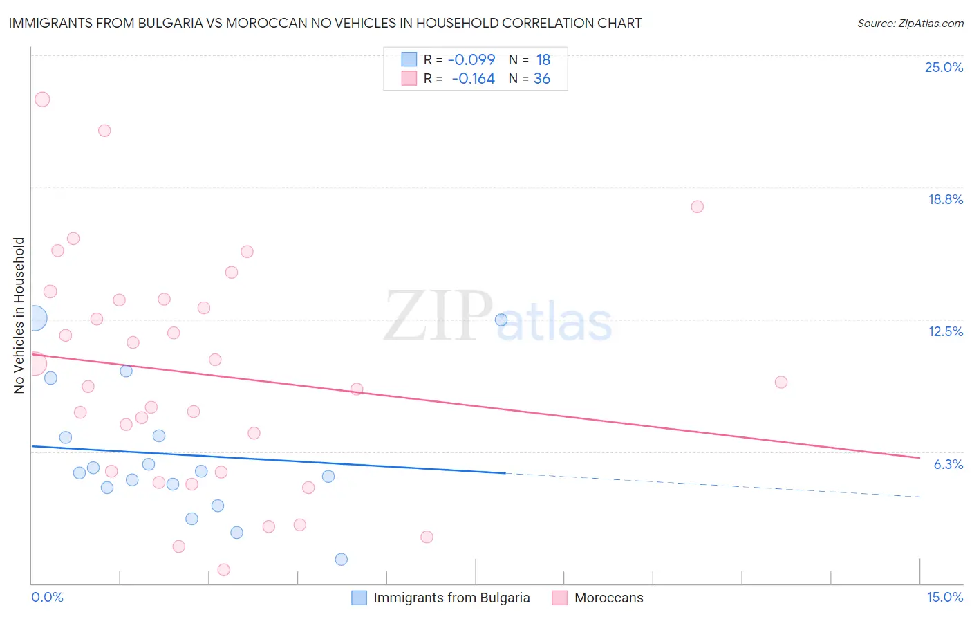 Immigrants from Bulgaria vs Moroccan No Vehicles in Household