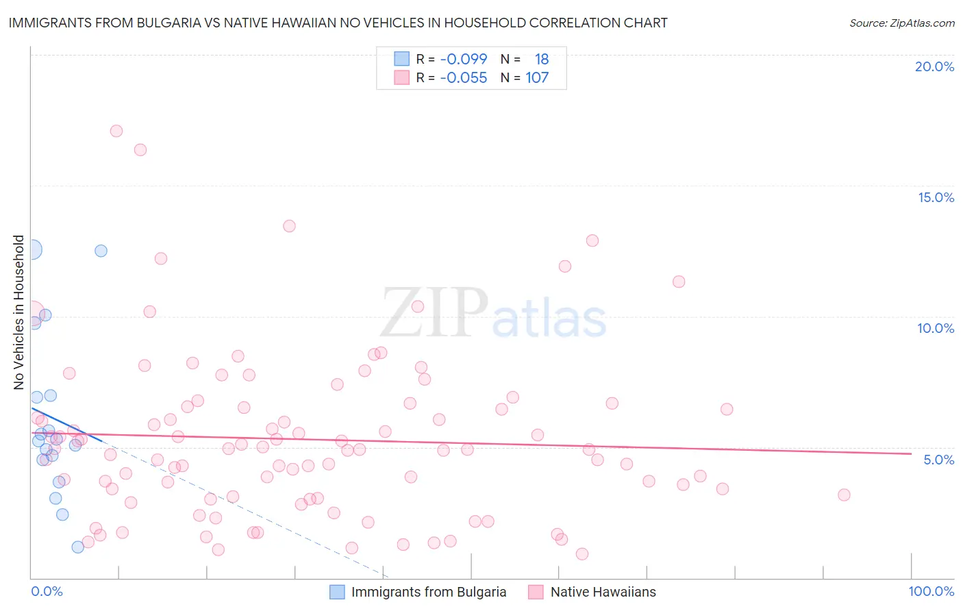 Immigrants from Bulgaria vs Native Hawaiian No Vehicles in Household