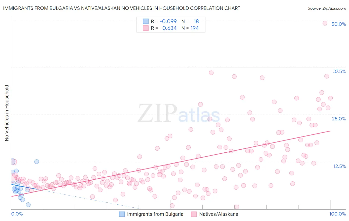 Immigrants from Bulgaria vs Native/Alaskan No Vehicles in Household