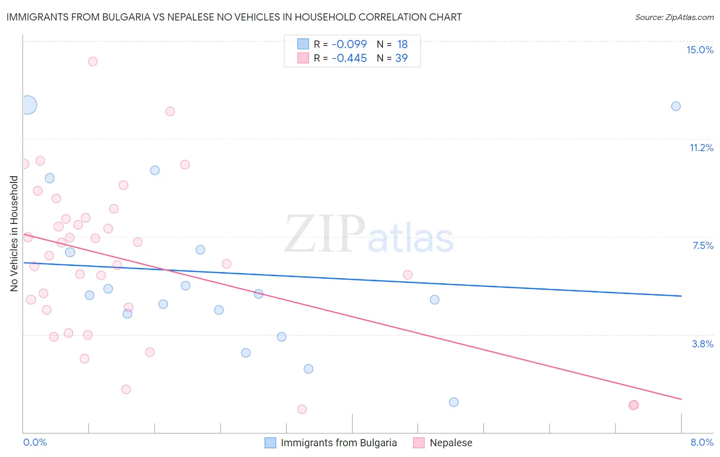 Immigrants from Bulgaria vs Nepalese No Vehicles in Household