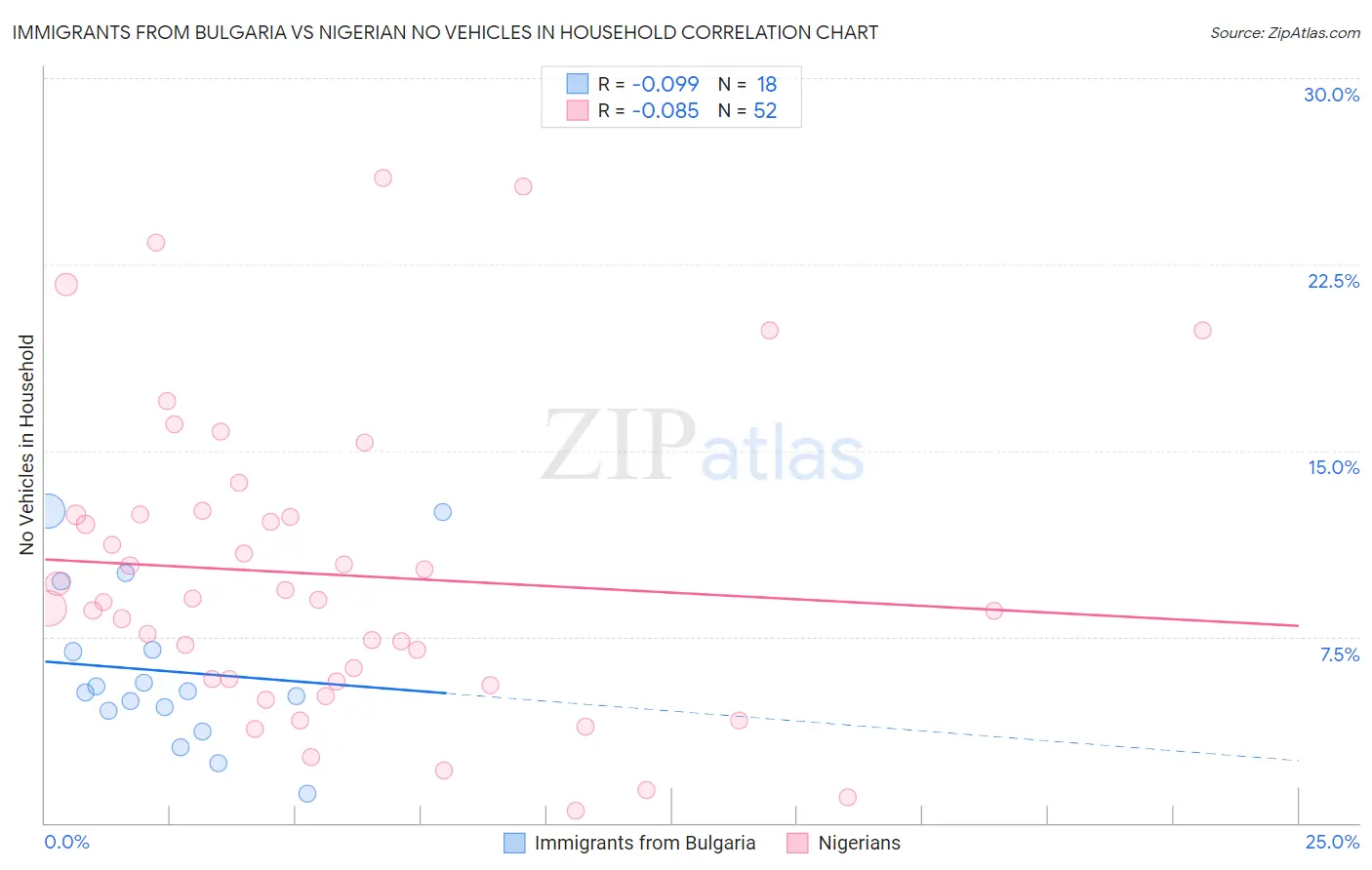 Immigrants from Bulgaria vs Nigerian No Vehicles in Household