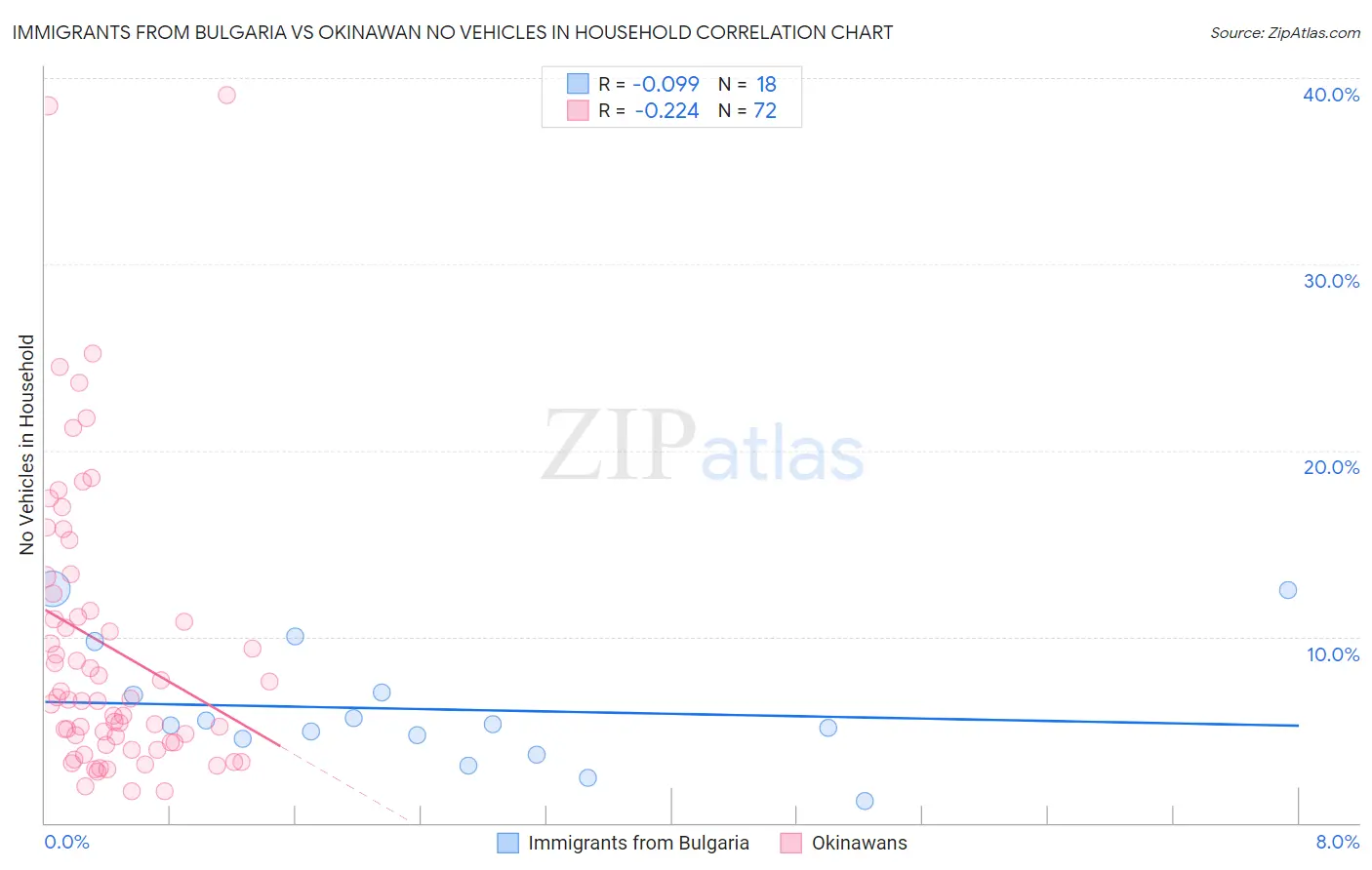 Immigrants from Bulgaria vs Okinawan No Vehicles in Household