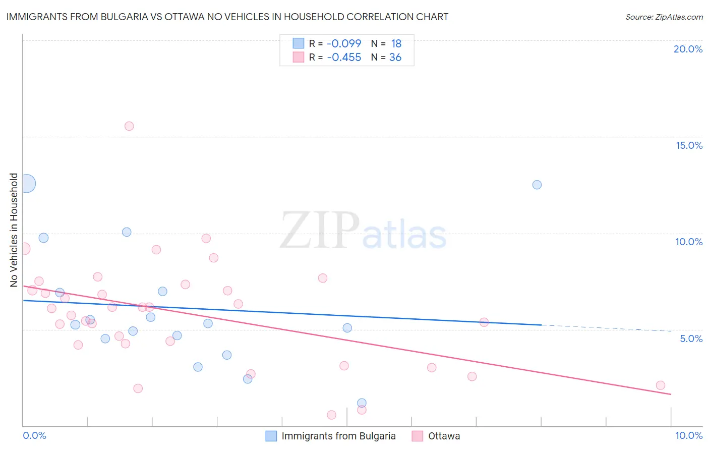 Immigrants from Bulgaria vs Ottawa No Vehicles in Household