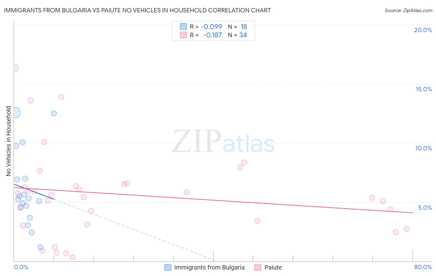Immigrants from Bulgaria vs Paiute No Vehicles in Household